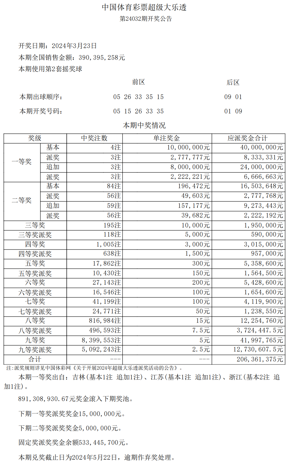 超級大樂透周年派獎第3期 吉林省白城市中出1注一等獎.png
